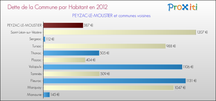Dette par habitant de la commune en 2012 pour PEYZAC-LE-MOUSTIER et les communes proches Comparaison de la dette par habitant de la commune en 2012 pour PEYZAC-LE-MOUSTIER et les communes voisines