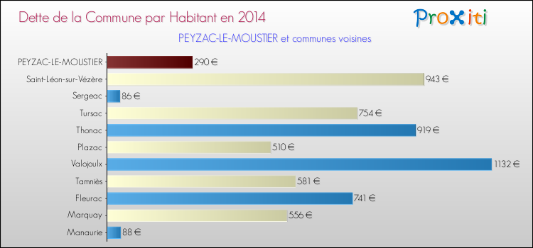 Dette par habitant de la commune en 2014 pour PEYZAC-LE-MOUSTIER et les communes proches Comparaison de la dette par habitant de la commune en 2014 pour PEYZAC-LE-MOUSTIER et les communes voisines