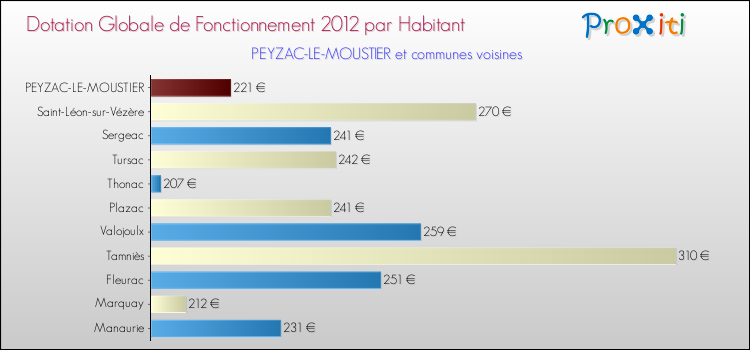 Montant des dotations globales de fonctionnement DGF par Habitant pour PEYZAC-LE-MOUSTIER et les communes proches Comparaison des des dotations globales de fonctionnement DGF par habitant pour PEYZAC-LE-MOUSTIER et les communes voisines