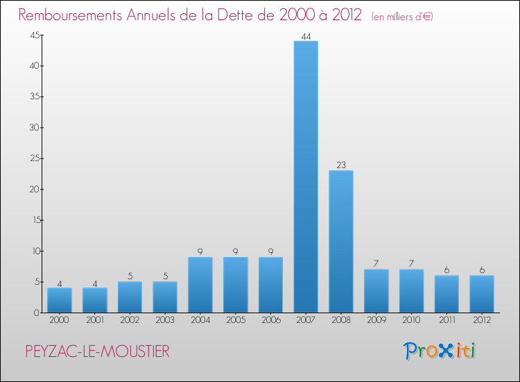 Evolution de l'annuité de la dette pour la commune de PEYZAC-LE-MOUSTIER de 2000 à 2012 Annuités de la dette pour PEYZAC-LE-MOUSTIER de 2000 à 2012
