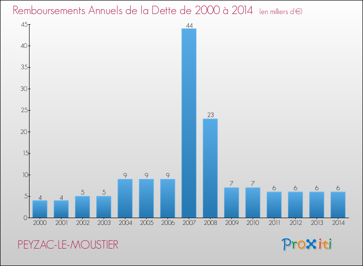 Evolution de l'annuité de la dette pour la commune de PEYZAC-LE-MOUSTIER de 2000 à 2014 Annuités de la dette pour PEYZAC-LE-MOUSTIER de 2000 à 2014