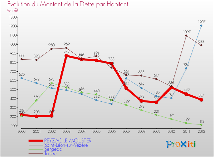 Evolution de la dette par habitant pour la commune de PEYZAC-LE-MOUSTIER et les communes proches de 2000 à 2012 Comparaison de la dette par habitant pour PEYZAC-LE-MOUSTIER et les communes voisines de 2000 à 2012