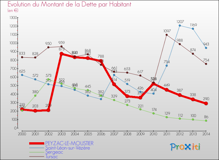 Evolution de la dette par habitant pour la commune de PEYZAC-LE-MOUSTIER et les communes proches de 2000 à 2014 Comparaison de la dette par habitant pour PEYZAC-LE-MOUSTIER et les communes voisines de 2000 à 2014