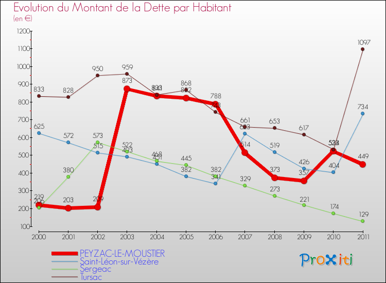 Evolution de la dette par habitant pour la commune de PEYZAC-LE-MOUSTIER et les communes proches Comparaison de la dette par habitant pour PEYZAC-LE-MOUSTIER et les communes voisines