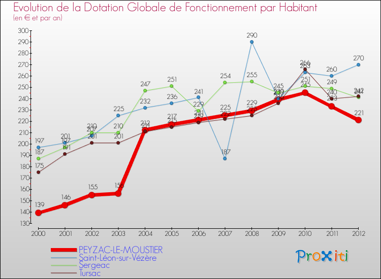 Evolution et montant de la dotation globale de fonctionnement par Habitant pour PEYZAC-LE-MOUSTIER et les communes proches Comparaison des dotations globales de fonctionnement par habitant pour PEYZAC-LE-MOUSTIER et les communes voisines