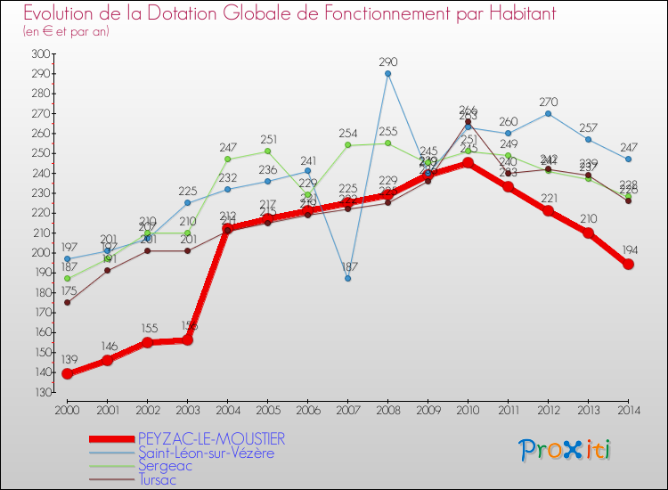 Evolution et montant de la dotation globale de fonctionnement par Habitant pour PEYZAC-LE-MOUSTIER et les communes proches de 2000 à 2014. Comparaison des dotations globales de fonctionnement par habitant pour PEYZAC-LE-MOUSTIER et les communes voisines de 2000 à 2014.