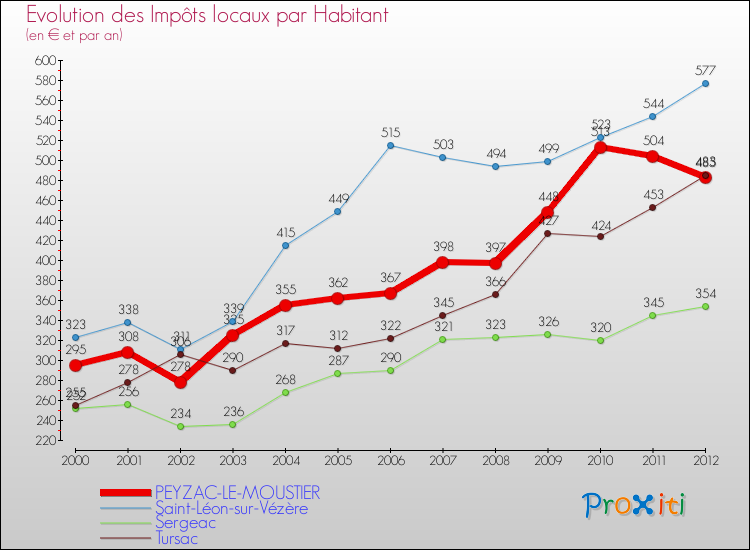 Evolution et montant des impôts locaux par Habitant pour PEYZAC-LE-MOUSTIER et les communes proches Comparaison des impôts locaux par habitant pour PEYZAC-LE-MOUSTIER et les communes voisines