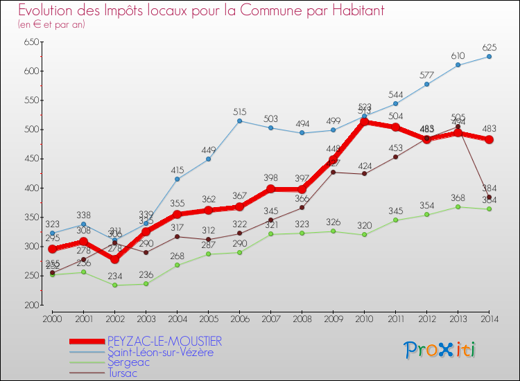 Evolution et montant des impôts locaux par Habitant pour PEYZAC-LE-MOUSTIER et les communes proches de 2000 à 2014 Comparaison des impôts locaux par habitant pour PEYZAC-LE-MOUSTIER et les communes voisines de 2000 à 2014