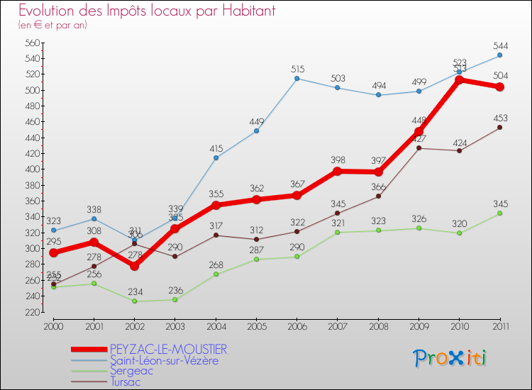 Evolution et montant des impôts locaux par Habitant pour PEYZAC-LE-MOUSTIER et les communes proches Comparaison des impôts locaux par habitant pour PEYZAC-LE-MOUSTIER et les communes voisines