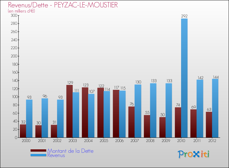 Evolution comparée de la dette et des revenus pour la commune de PEYZAC-LE-MOUSTIER de 2000 à 2012 Comparaison de la dette et des revenus pour PEYZAC-LE-MOUSTIER de 2000 à 2012