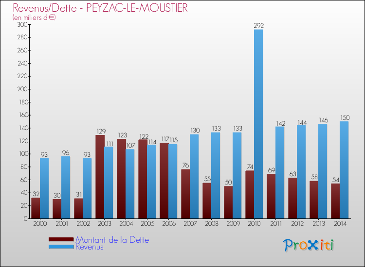 Evolution comparée de la dette et des revenus pour la commune de PEYZAC-LE-MOUSTIER de 2000 à 2014 Comparaison de la dette et des revenus pour PEYZAC-LE-MOUSTIER de 2000 à 2014