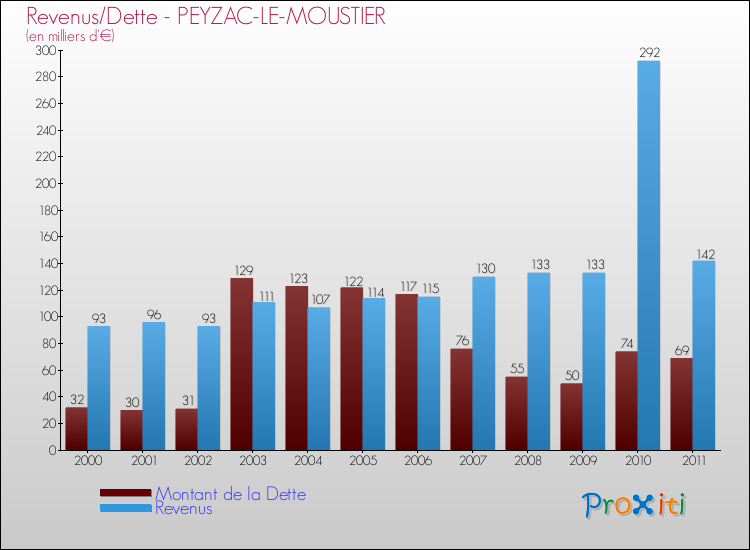 Evolution comparée de la dette et des revenus pour la commune de PEYZAC-LE-MOUSTIER de 2000 à 2011 Comparaison de la dette et des revenus pour PEYZAC-LE-MOUSTIER de 2000 à 2011