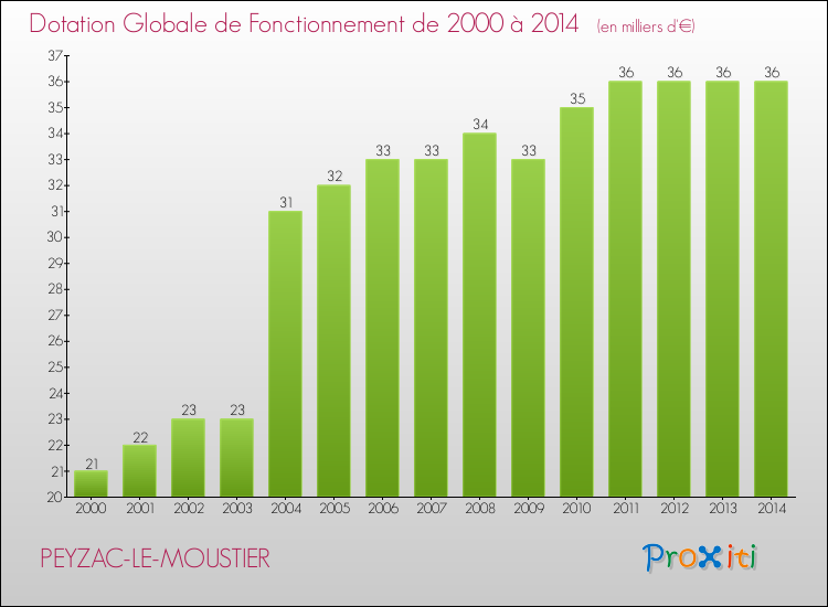 Evolution du montant de la Dotation Globale de Fonctionnement pour la commune de PEYZAC-LE-MOUSTIER de 2000 à 2014 Evolution du montant de la Dotation Globale de Fonctionnement pour PEYZAC-LE-MOUSTIER de 2000 à 2014