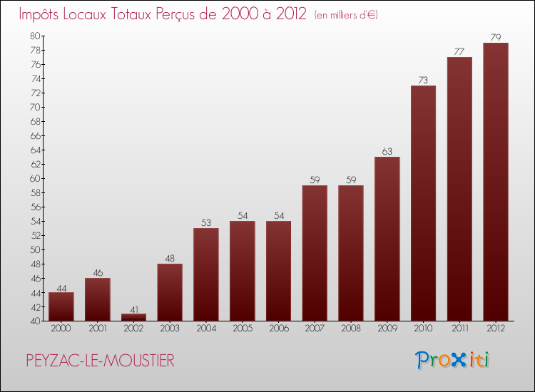 Evolution des Impôts Locaux pour la commune de PEYZAC-LE-MOUSTIER de 2000 à 2012 Evolution des Impôts Locaux pour PEYZAC-LE-MOUSTIER de 2000 à 2012