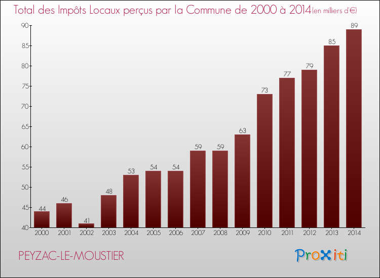 Evolution des Impôts Locaux pour la commune de PEYZAC-LE-MOUSTIER de 2000 à 2014 Evolution des Impôts Locaux pour PEYZAC-LE-MOUSTIER de 2000 à 2014