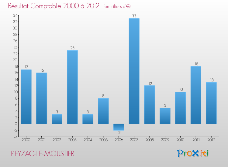 Evolution du résultat comptable pour la commune de PEYZAC-LE-MOUSTIER de 2000 à 2012 Evolution du résultat comptable pour PEYZAC-LE-MOUSTIER de 2000 à 2012