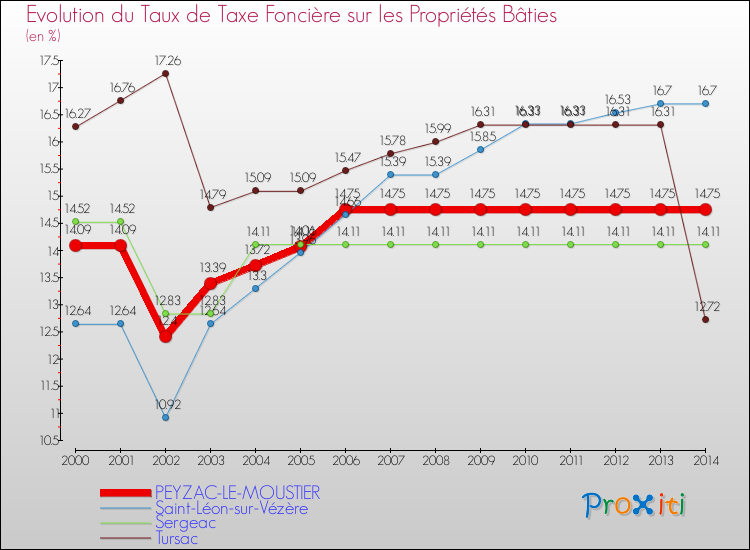 Evolution du taux de la taxe foncière sur le bati pour PEYZAC-LE-MOUSTIER et les communes proches de 2000 à 2014 Comparaison des taux de taxe foncière sur le bati pour PEYZAC-LE-MOUSTIER et les communes voisines de 2000 à 2014