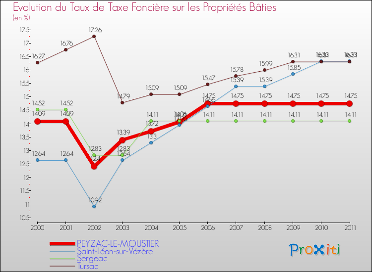 Evolution du taux de la taxe foncière sur le bati pour PEYZAC-LE-MOUSTIER et les communes proches Comparaison des taux de taxe foncière sur le bati pour PEYZAC-LE-MOUSTIER et les communes voisines