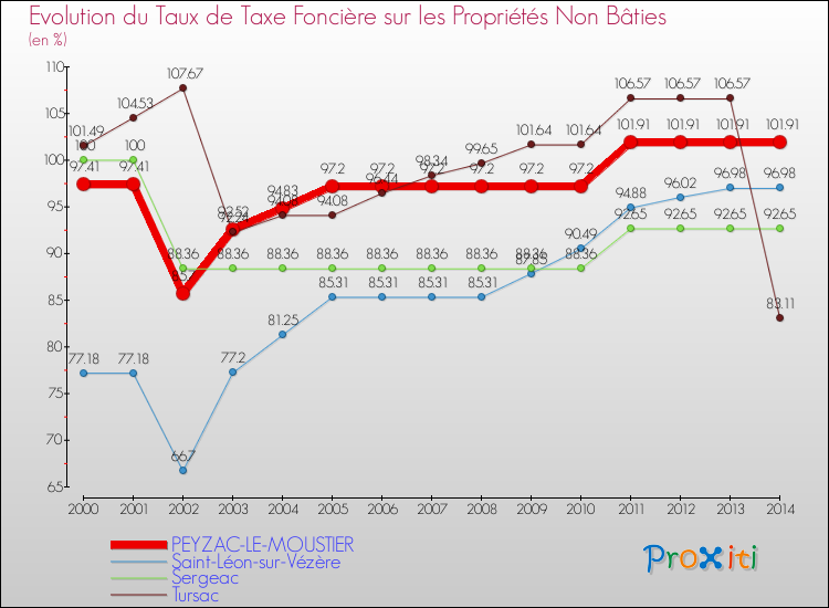 Evolution du taux de la taxe foncière sur les immeubles et terrains non batis pour PEYZAC-LE-MOUSTIER et les communes proches de 2000 à 2014 Comparaison des taux de la taxe foncière sur les immeubles et terrains non batis pour PEYZAC-LE-MOUSTIER et les communes voisines de 2000 à 2014