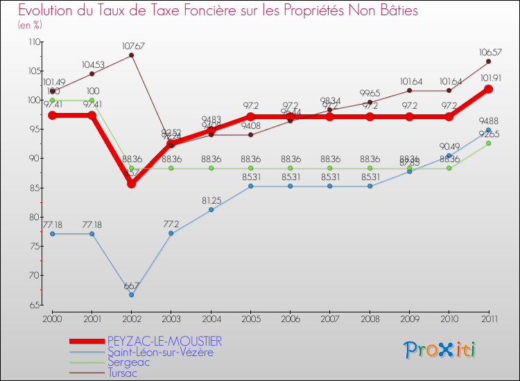 Evolution du taux de la taxe foncière sur les immeubles et terrains non batis pour PEYZAC-LE-MOUSTIER et les communes proches Comparaison des taux de la taxe foncière sur les immeubles et terrains non batis pour PEYZAC-LE-MOUSTIER et les communes voisines
