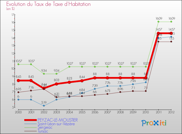 Evolution du taux de la taxe d'habitation pour PEYZAC-LE-MOUSTIER et les communes proches Comparaison des taux de la taxe d'habitation pour PEYZAC-LE-MOUSTIER et les communes voisines