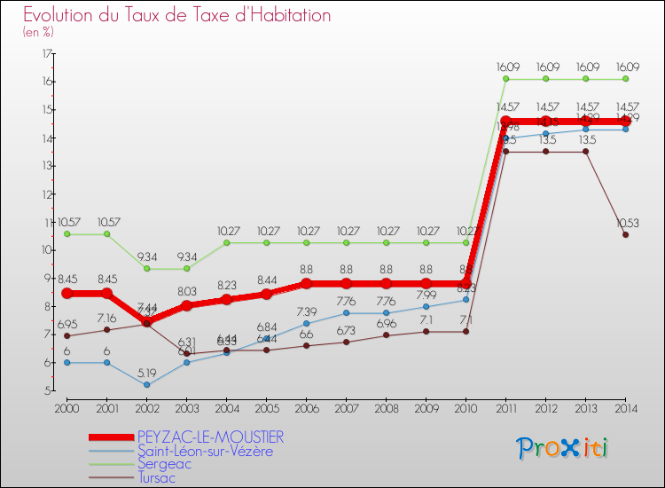 Evolution du taux de la taxe d'habitation pour PEYZAC-LE-MOUSTIER et les communes proches de 2000 à 2014 Comparaison des taux de la taxe d'habitation pour PEYZAC-LE-MOUSTIER et les communes voisines de 2000 à 2014