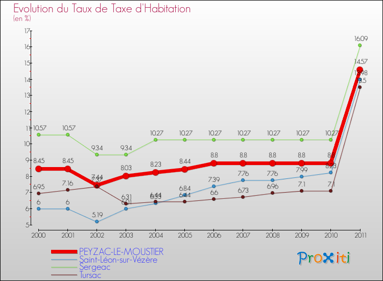 Evolution du taux de la taxe d'habitation pour PEYZAC-LE-MOUSTIER et les communes proches Comparaison des taux de la taxe d'habitation pour PEYZAC-LE-MOUSTIER et les communes voisines