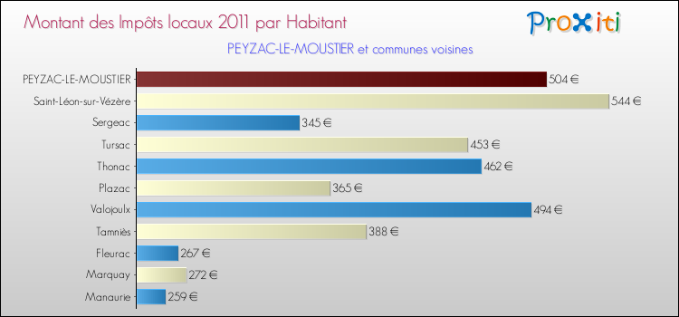 Montant des impôts locaux par Habitant pour PEYZAC-LE-MOUSTIER et les communes proches Comparaison des impôts locaux par habitant pour PEYZAC-LE-MOUSTIER et les communes voisines