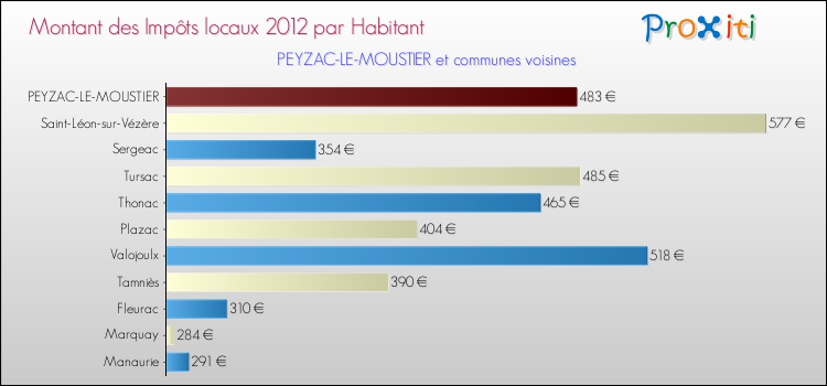 Montant des impôts locaux par Habitant pour PEYZAC-LE-MOUSTIER et les communes proches Comparaison des impôts locaux par habitant pour PEYZAC-LE-MOUSTIER et les communes voisines