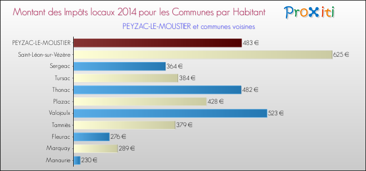 Montant des impôts locaux par Habitant pour PEYZAC-LE-MOUSTIER et les communes proches en 2014 Comparaison des impôts locaux par habitant pour PEYZAC-LE-MOUSTIER et les communes voisines en 2014