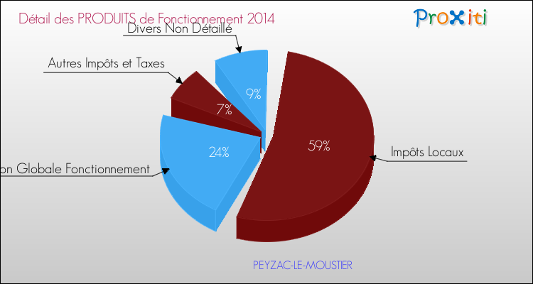 Décomposition du Budget de Fonctionnement 2014 de la commune de PEYZAC-LE-MOUSTIER Budget de Fonctionnement 2014 pour la commune de PEYZAC-LE-MOUSTIER
