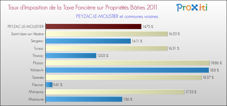 Taux d'imposition de la taxe foncière sur le bati 2011 pour PEYZAC-LE-MOUSTIER et les communes proches Comparaison des taux d'imposition de la taxe foncière sur le bati 2011 pour PEYZAC-LE-MOUSTIER et les communes voisines