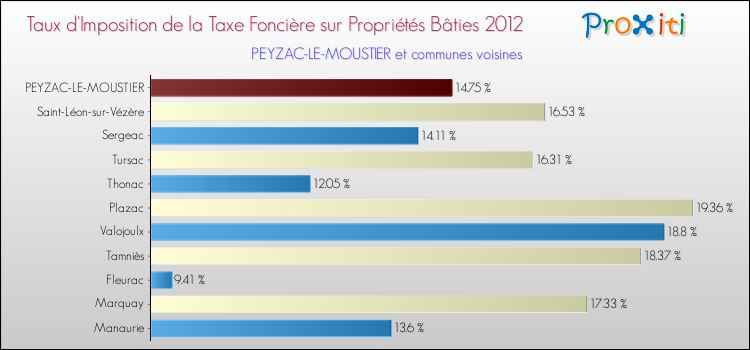 Taux d'imposition de la taxe foncière sur le bati 2012 pour PEYZAC-LE-MOUSTIER et les communes proches Comparaison des taux d'imposition de la taxe foncière sur le bati 2012 pour PEYZAC-LE-MOUSTIER et les communes voisines