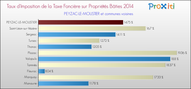 Taux d'imposition de la taxe foncière sur le bati 2014 pour PEYZAC-LE-MOUSTIER et les communes proches Comparaison des taux d'imposition de la taxe foncière sur le bati 2014 pour PEYZAC-LE-MOUSTIER et les communes voisines