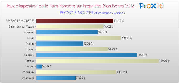Taux d'imposition de la taxe foncière sur les immeubles et terrains non batis 2012 pour PEYZAC-LE-MOUSTIER et les communes proches Comparaison des taux d'imposition de la taxe foncière sur les immeubles et terrains non batis 2012 pour PEYZAC-LE-MOUSTIER et les communes voisines
