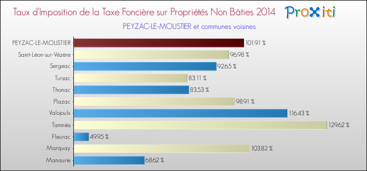 Taux d'imposition de la taxe foncière sur les immeubles et terrains non batis 2014 pour PEYZAC-LE-MOUSTIER et les communes proches Comparaison des taux d'imposition de la taxe foncière sur les immeubles et terrains non batis 2014 pour PEYZAC-LE-MOUSTIER et les communes voisines