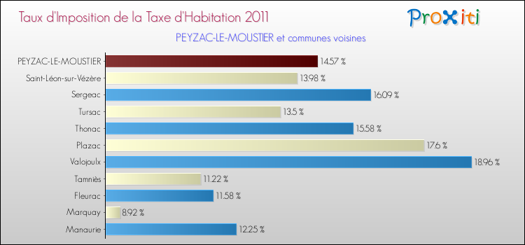 Taux d'imposition de la taxe d'habitation 2011 pour PEYZAC-LE-MOUSTIER et les communes proches Comparaison des taux d'imposition de la taxe d'habitation 2011 pour PEYZAC-LE-MOUSTIER et les communes voisines