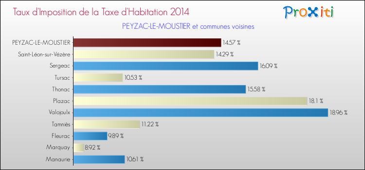 Taux d'imposition de la taxe d'habitation 2014 pour PEYZAC-LE-MOUSTIER et les communes proches Comparaison des taux d'imposition de la taxe d'habitation 2014 pour PEYZAC-LE-MOUSTIER et les communes voisines