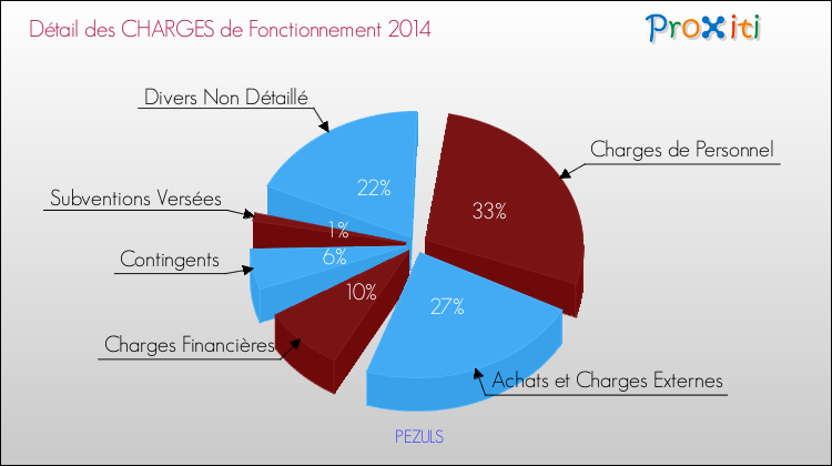 Décomposition des Charges de Fonctionnement 2014 de la commune de PEZULS Charges de Fonctionnement 2014 pour la commune de PEZULS