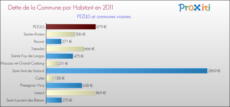 Dette par habitant de la commune en 2011 pour PEZULS et les communes proches Comparaison de la dette par habitant de la commune en 2011 pour PEZULS et les communes voisines