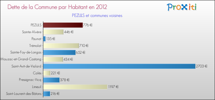 Dette par habitant de la commune en 2012 pour PEZULS et les communes proches Comparaison de la dette par habitant de la commune en 2012 pour PEZULS et les communes voisines