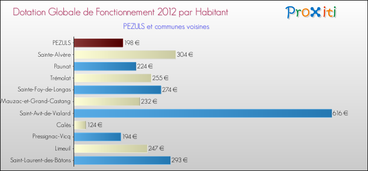 Montant des dotations globales de fonctionnement DGF par Habitant pour PEZULS et les communes proches Comparaison des des dotations globales de fonctionnement DGF par habitant pour PEZULS et les communes voisines