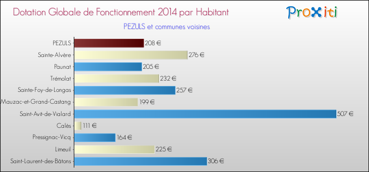 Montant des dotations globales de fonctionnement DGF par Habitant pour PEZULS et les communes proches en 2014. Comparaison des des dotations globales de fonctionnement DGF par habitant pour PEZULS et les communes voisines en 2014.
