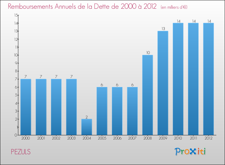 Evolution de l'annuité de la dette pour la commune de PEZULS de 2000 à 2012 Annuités de la dette pour PEZULS de 2000 à 2012