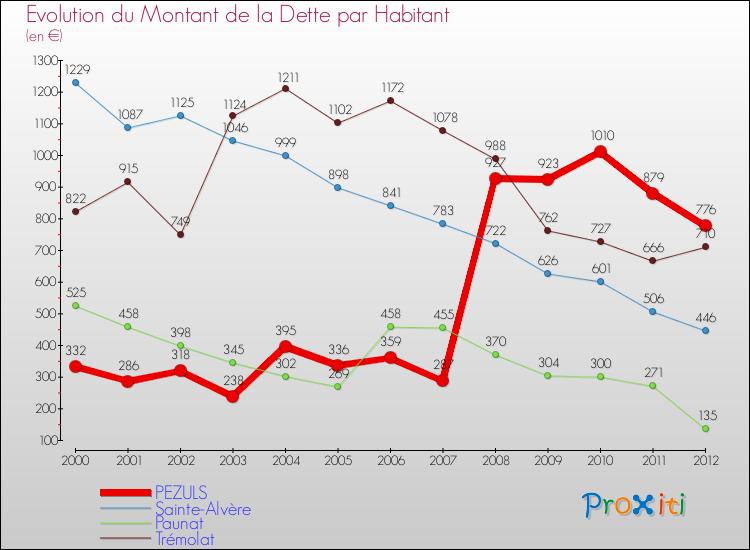 Evolution de la dette par habitant pour la commune de PEZULS et les communes proches de 2000 à 2012 Comparaison de la dette par habitant pour PEZULS et les communes voisines de 2000 à 2012