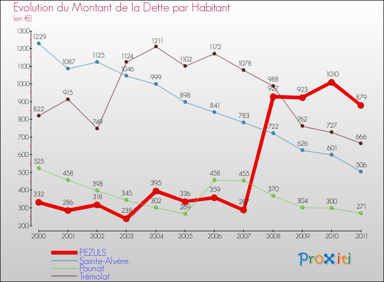 Evolution de la dette par habitant pour la commune de PEZULS et les communes proches Comparaison de la dette par habitant pour PEZULS et les communes voisines