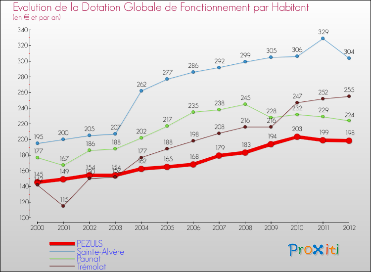 Evolution et montant de la dotation globale de fonctionnement par Habitant pour PEZULS et les communes proches Comparaison des dotations globales de fonctionnement par habitant pour PEZULS et les communes voisines