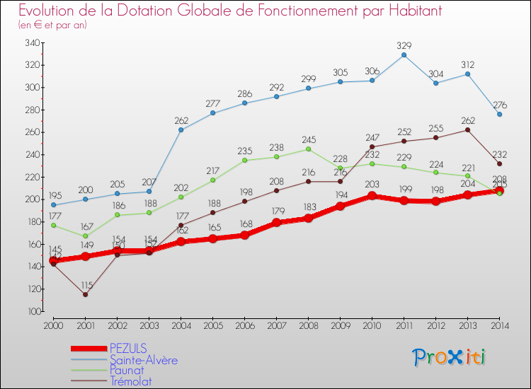 Evolution et montant de la dotation globale de fonctionnement par Habitant pour PEZULS et les communes proches de 2000 à 2014. Comparaison des dotations globales de fonctionnement par habitant pour PEZULS et les communes voisines de 2000 à 2014.