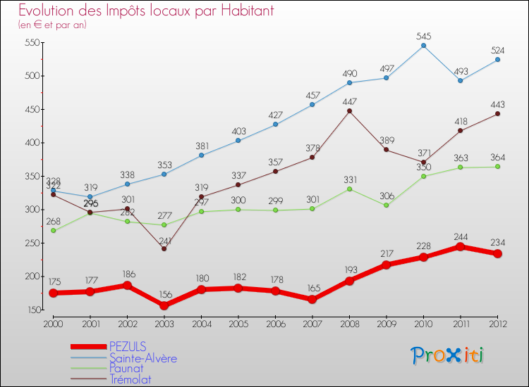 Evolution et montant des impôts locaux par Habitant pour PEZULS et les communes proches Comparaison des impôts locaux par habitant pour PEZULS et les communes voisines