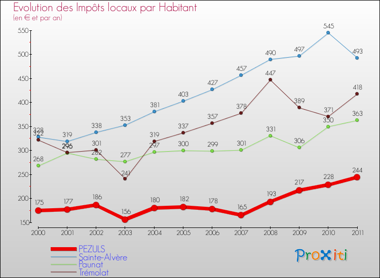 Evolution et montant des impôts locaux par Habitant pour PEZULS et les communes proches Comparaison des impôts locaux par habitant pour PEZULS et les communes voisines
